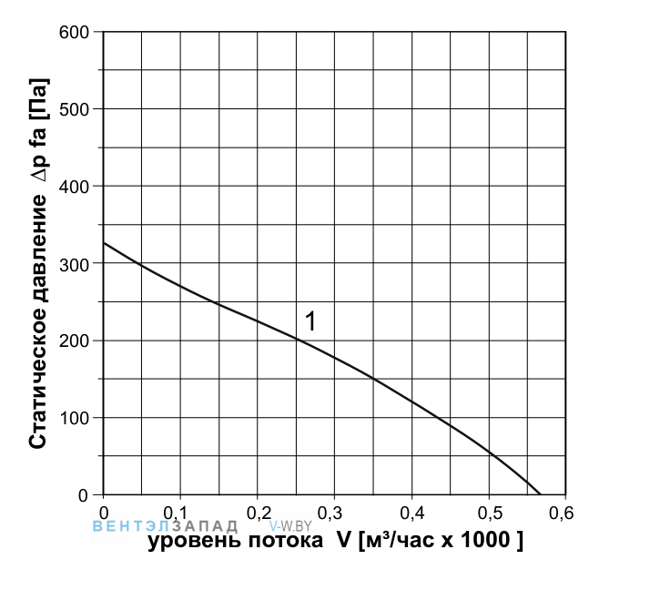 Аэродинамические характеристики
