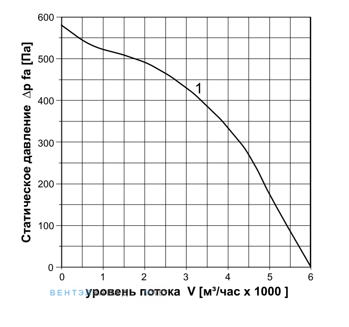 Аэродинамические характеристики