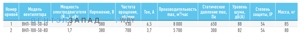 Рабочие параметры ABF BKП-100-50-6D
