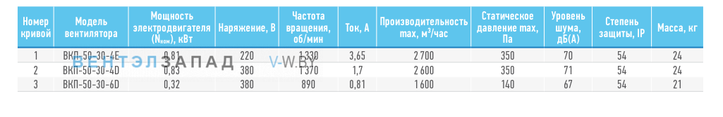 Рабочие параметры ABF BKП-50-30-4E