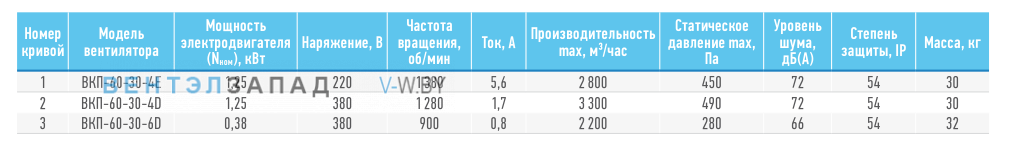 Рабочие параметры ABF BKП-60-30-4E