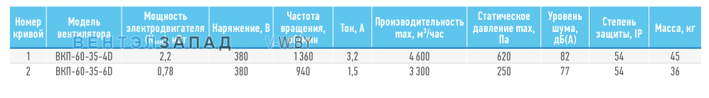Рабочие параметры ABF BKП-60-35-6D