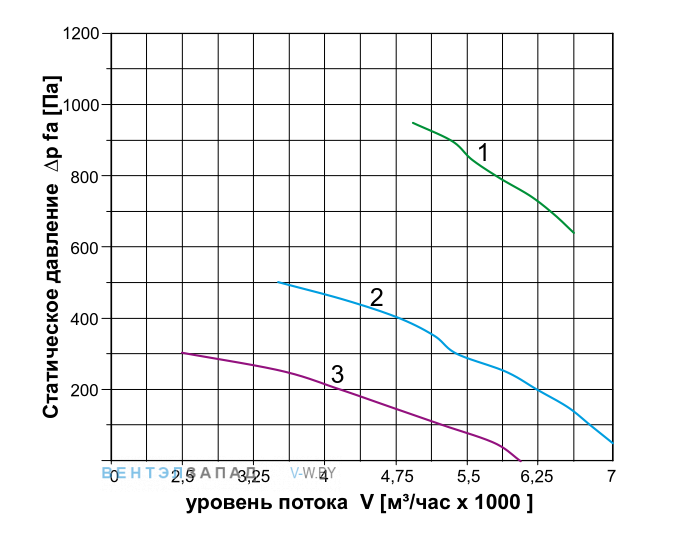 Аэродинамические характеристики
