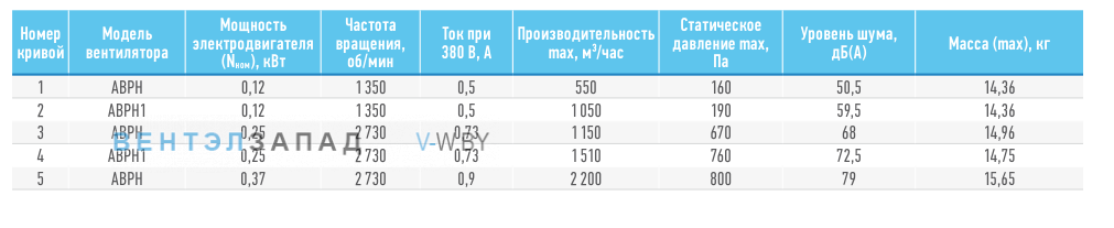 Рабочие параметры ABF ABPH-2.5
