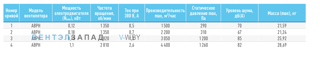 Рабочие параметры ABF ABPH-3.15