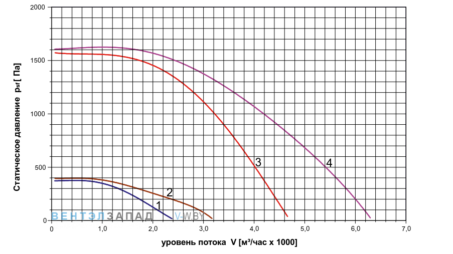 Аэродинамические характеристики