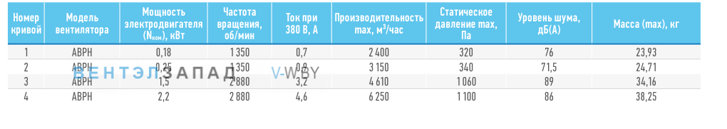 Рабочие параметры ABF ABPH-3.55