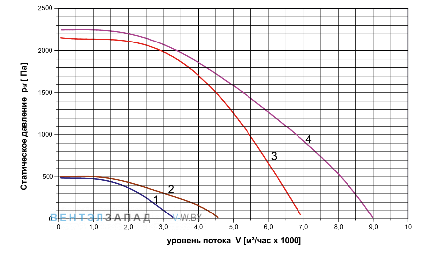 Аэродинамические характеристики