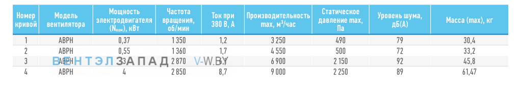 Рабочие параметры ABF ABPH-4.0