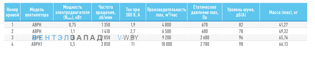 Рабочие параметры ABF ABPH-4.5