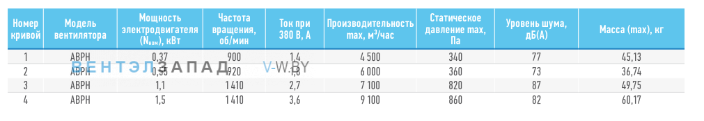 Рабочие параметры ABF ABPH-5.0