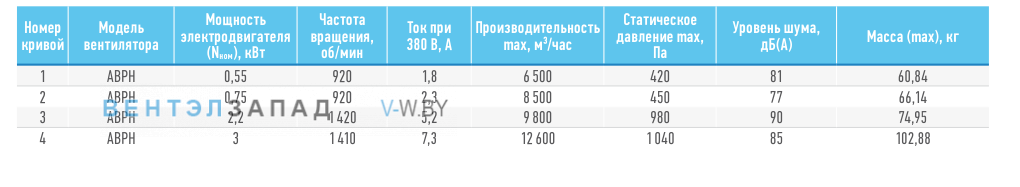 Рабочие параметры ABF ABPH-5.6