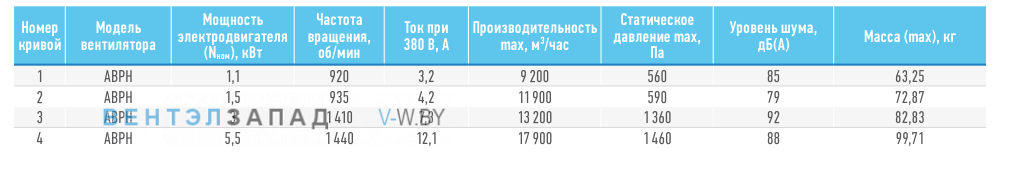Рабочие параметры ABF ABPH-6.3