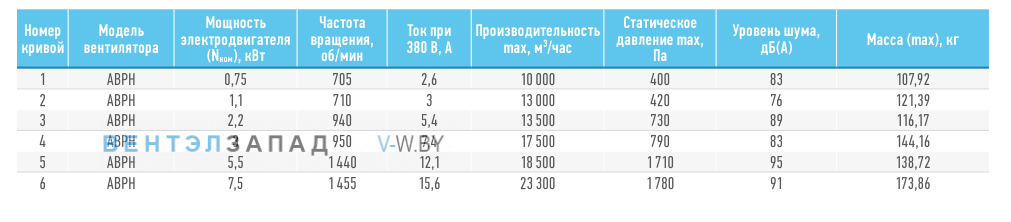 Рабочие параметры ABF ABPH-7.1