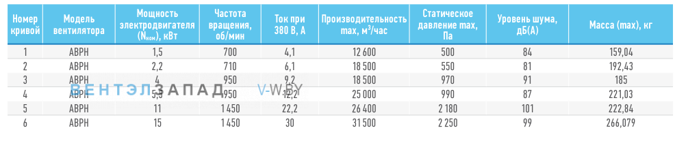 Рабочие параметры ABF ABPH-8.0