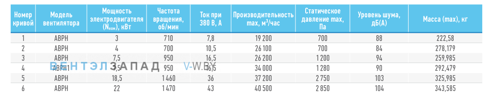 Рабочие параметры ABF ABPH-9.0
