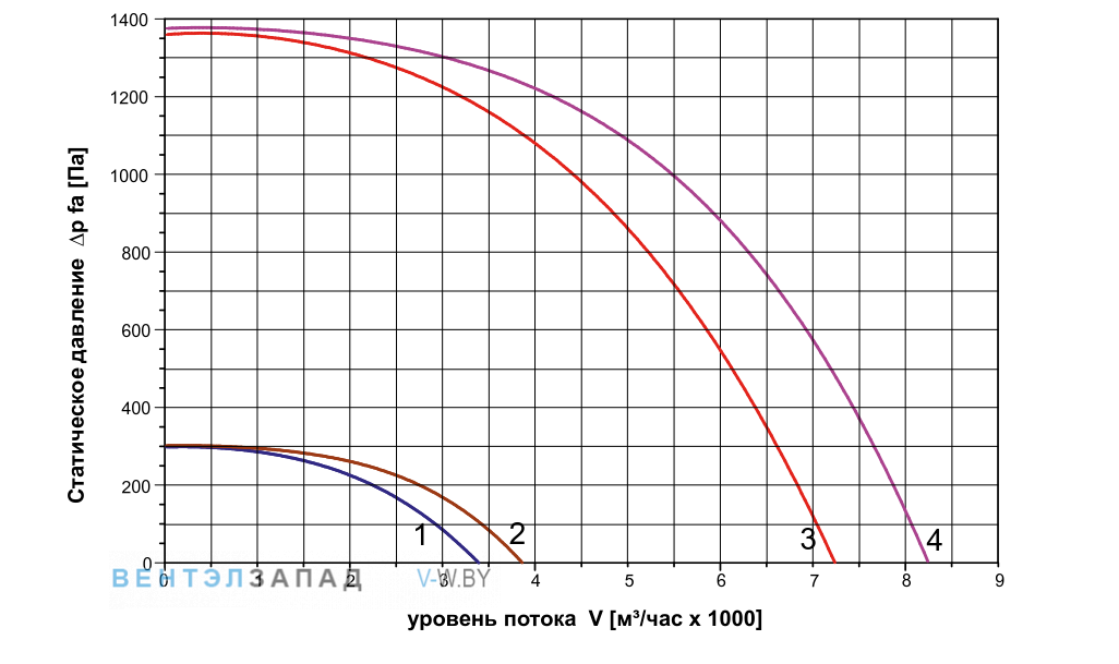 Аэродинамические характеристики