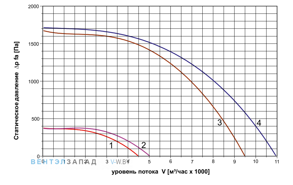 Аэродинамические характеристики