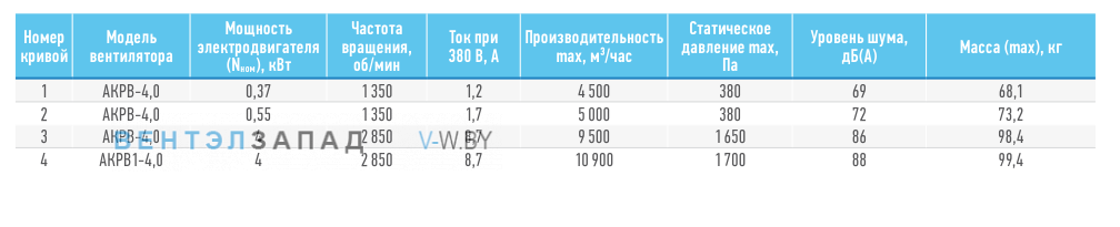 Рабочие параметры ABF AKPB-4.0