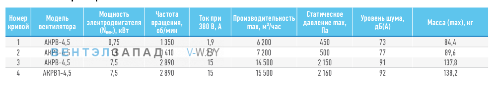 Рабочие параметры ABF AKPB-4.5
