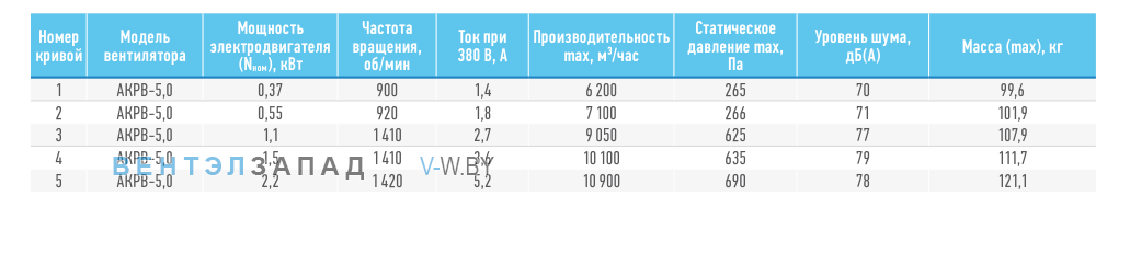 Рабочие параметры ABF AKPB-5.0