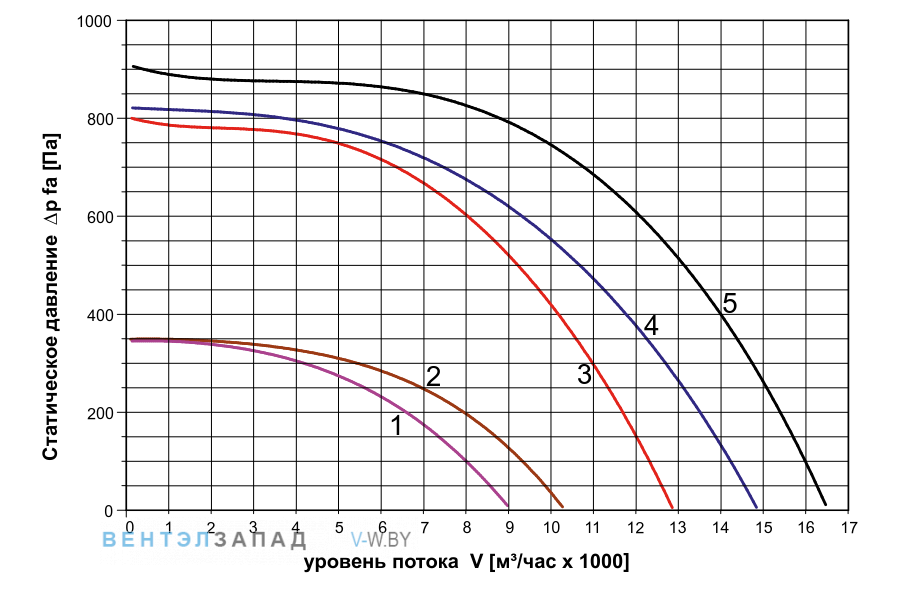 Аэродинамические характеристики