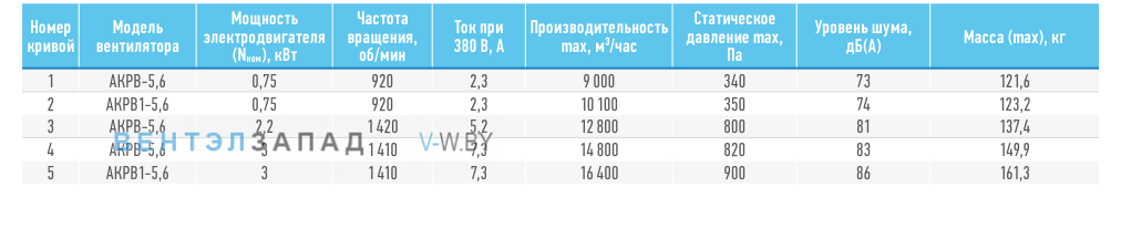 Рабочие параметры ABF AKPB-5.6