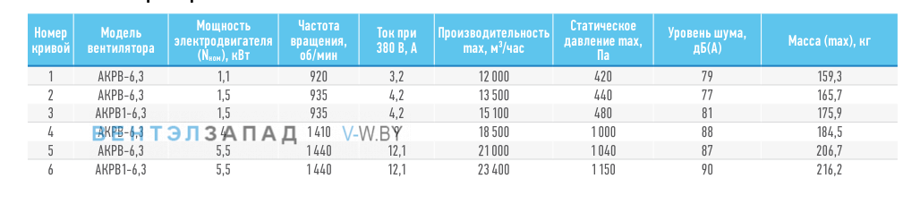 Рабочие параметры ABF AKPB-6.3