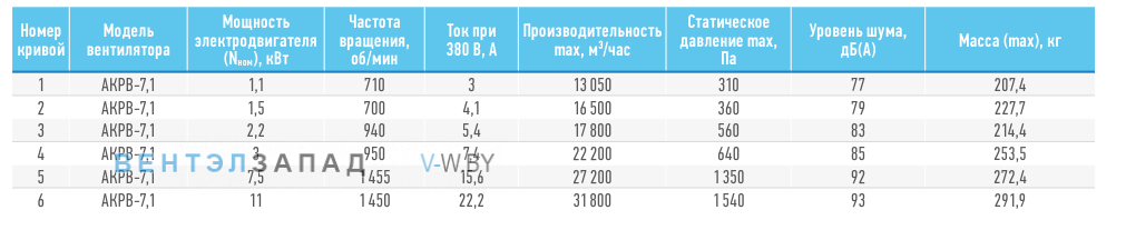 Рабочие параметры ABF AKPB-7.1
