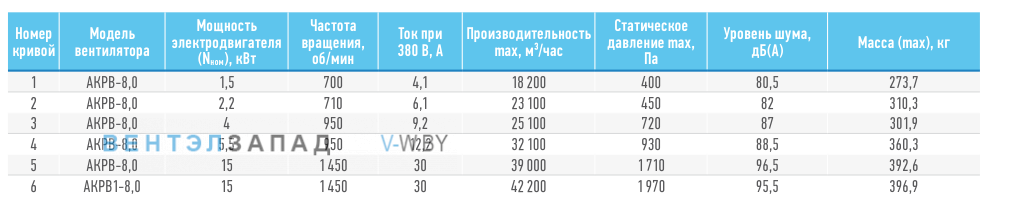 Рабочие параметры ABF AKPB-8.0