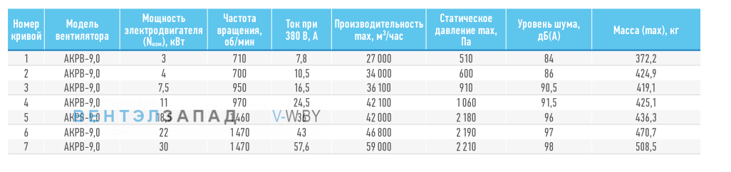 Рабочие параметры ABF AKPB-9.0