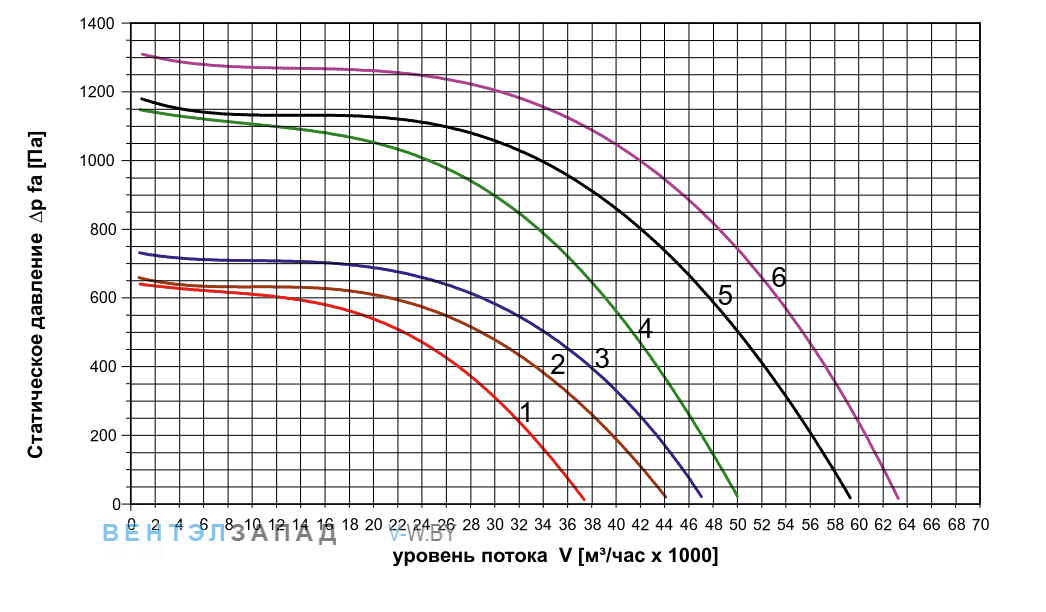 Аэродинамические характеристики