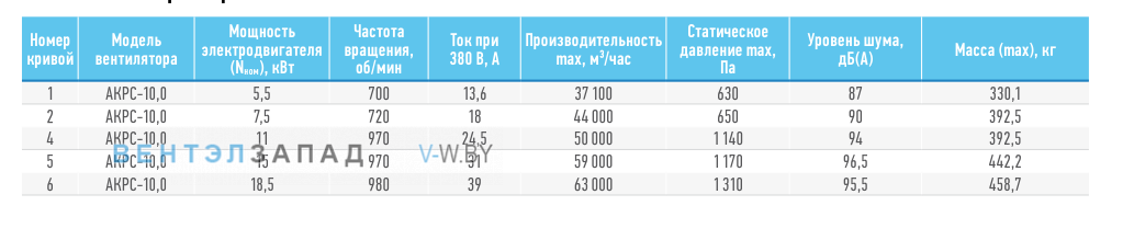 Рабочие параметры ABF AKPC-10.0
