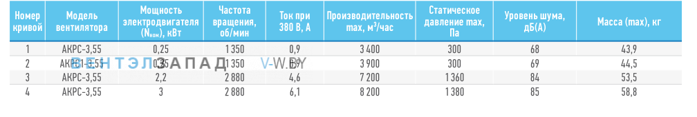 Рабочие параметры ABF AKPC-3.55