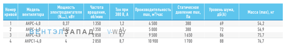 Рабочие параметры ABF AKPC-4.0