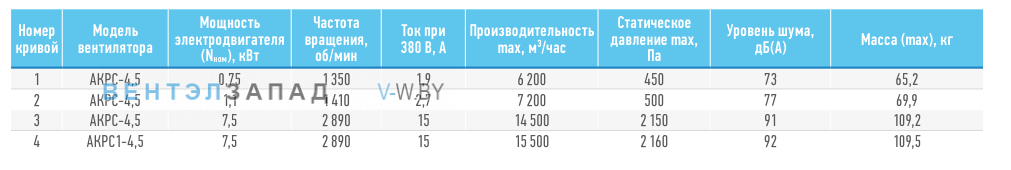 Рабочие параметры ABF AKPC-4.5