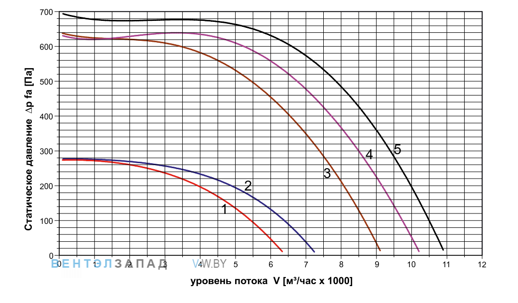 Аэродинамические характеристики