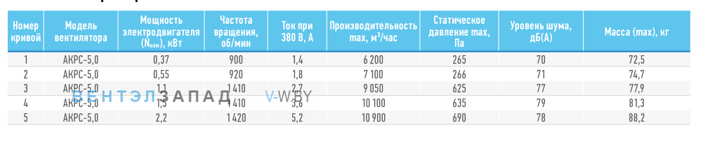 Рабочие параметры ABF AKPC-5.0