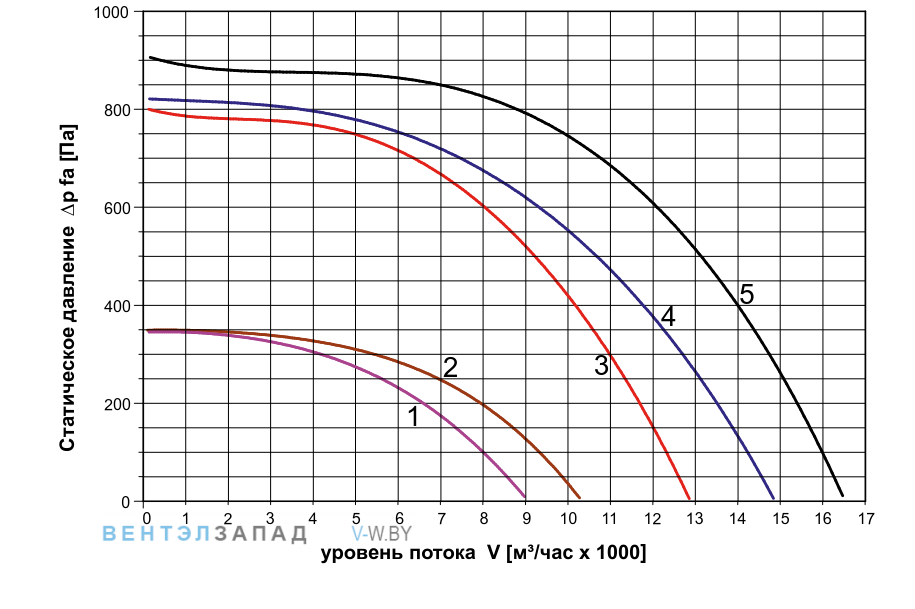Аэродинамические характеристики