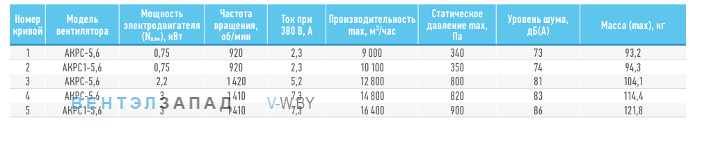 Рабочие параметры ABF AKPC-5.6