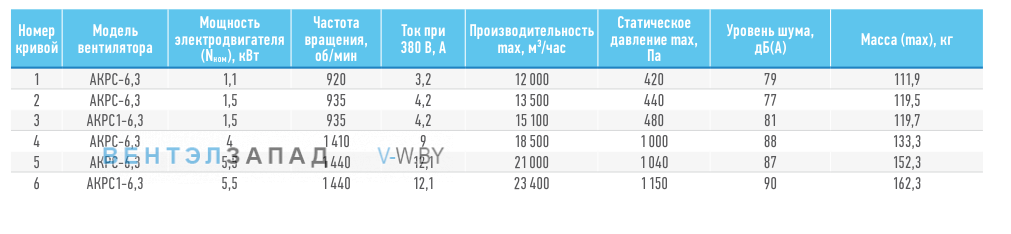 Рабочие параметры ABF AKPC-6.3