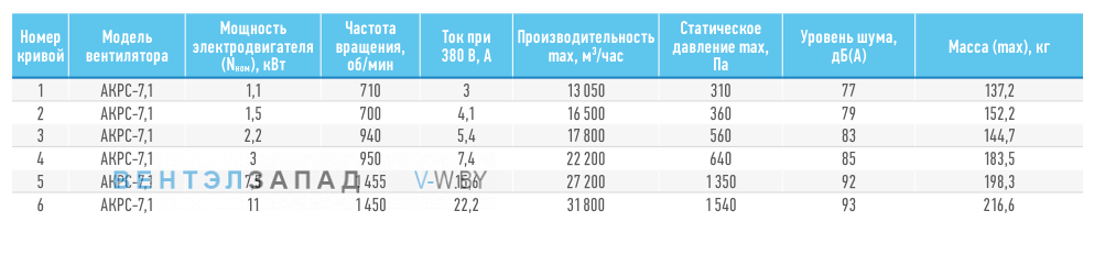Рабочие параметры ABF AKPC-7.1