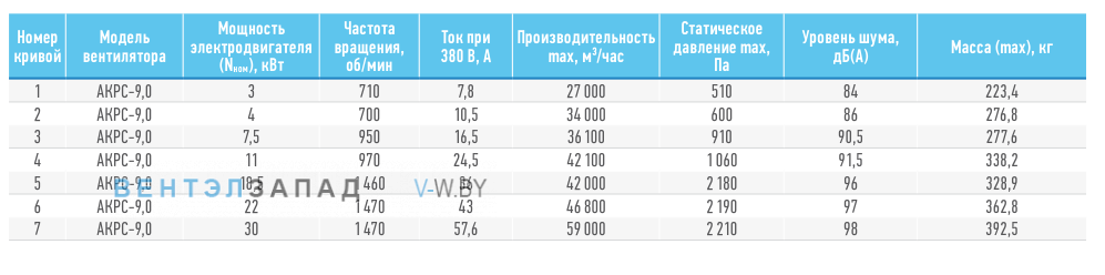 Рабочие параметры ABF AKPC-9.0