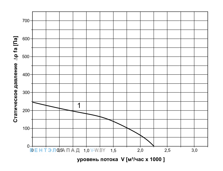 Аэродинамические характеристики
