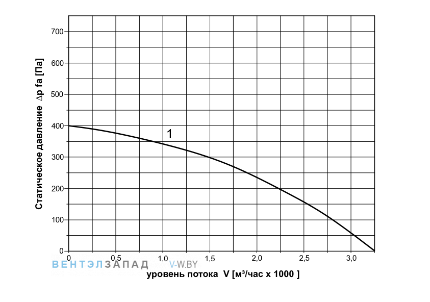Аэродинамические характеристики