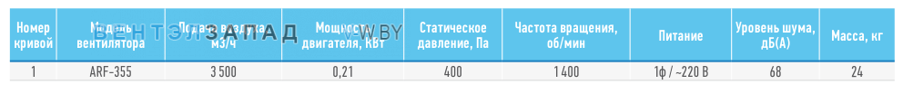 Рабочие параметры ABF ARF-355