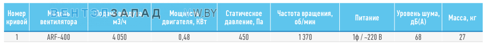 Рабочие параметры ABF ARF-400