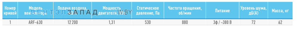 Рабочие параметры ABF ARF-630