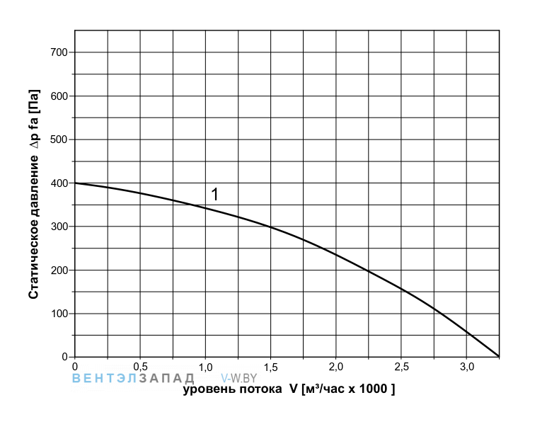 Аэродинамические характеристики