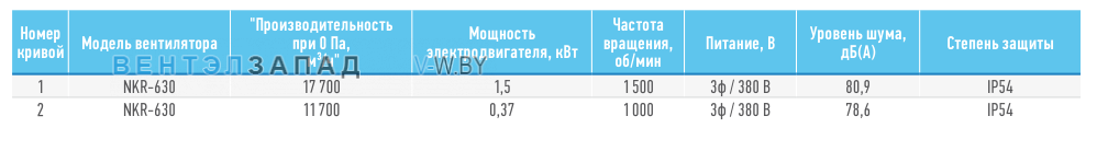 Рабочие параметры ABF NKR-630-1.5кВт